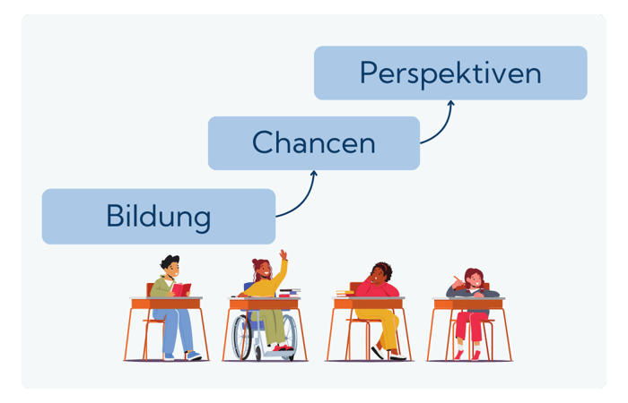 Chancengleichheit: Bildung schafft Perspektiven und sollte für jede*n gleichermaßen zugänglich sein