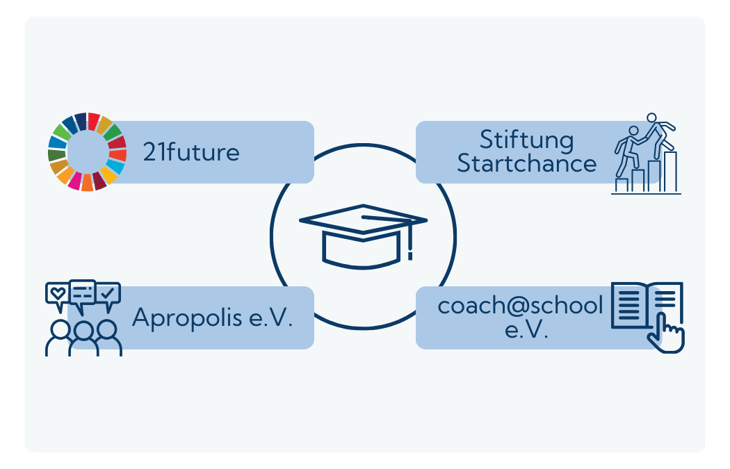 Die Glasmacher Schulberatung empfiehlt 4 Bildungsorganisationen: 2future, Stiftung Startchance, Apropolis e.V. und coachatschool e.V.