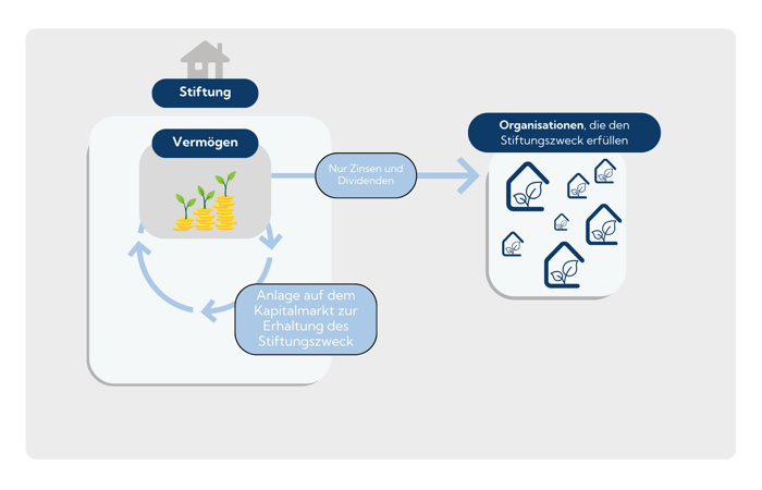 Funktionsweise des Stiftungsvermögen beispielhaft dargestellt