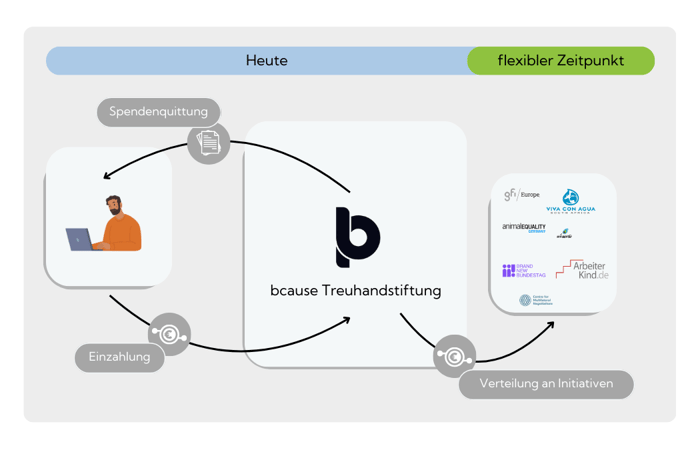 Das Prinzip der bcause Treuhandstiftung: Die eingezahlte Spende geht an die Treuhandstiftung, welche eine Spendenquittung ausstellt und kann von dort zu einem flexiblen Zeitpunkt an die Organisationen deiner Wahl verteilt werden.