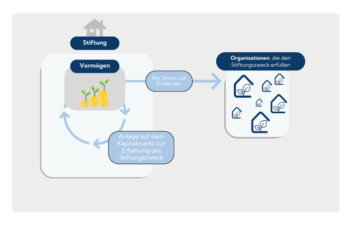 Infografik: Angelegtes Stiftungsvermögen, das nicht für den Zweck eingesetzt werden kann, sondern zur Sicherung des Stiftungszweck liegen bleibt