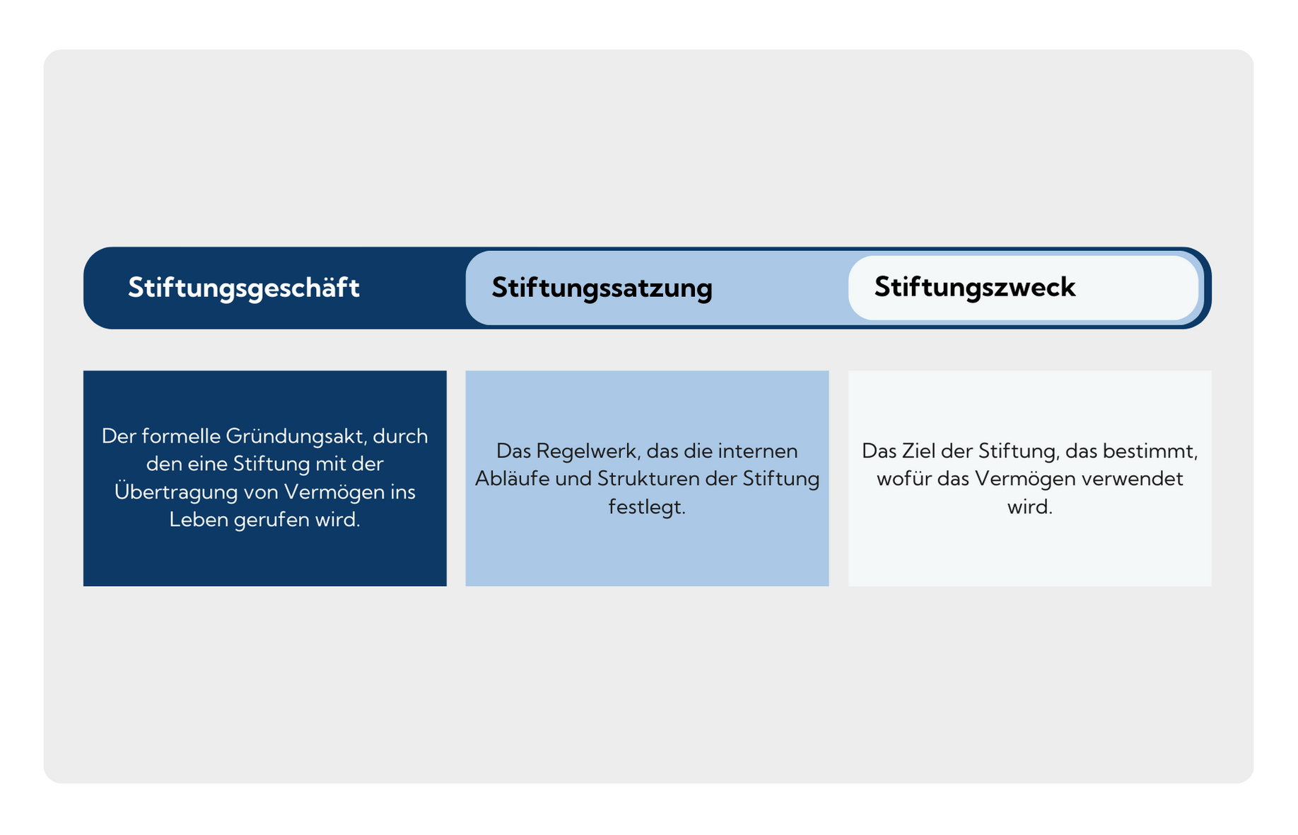 Stiftungsgeschäft, Stiftungssatzung und Stiftungszweck in Deutschland