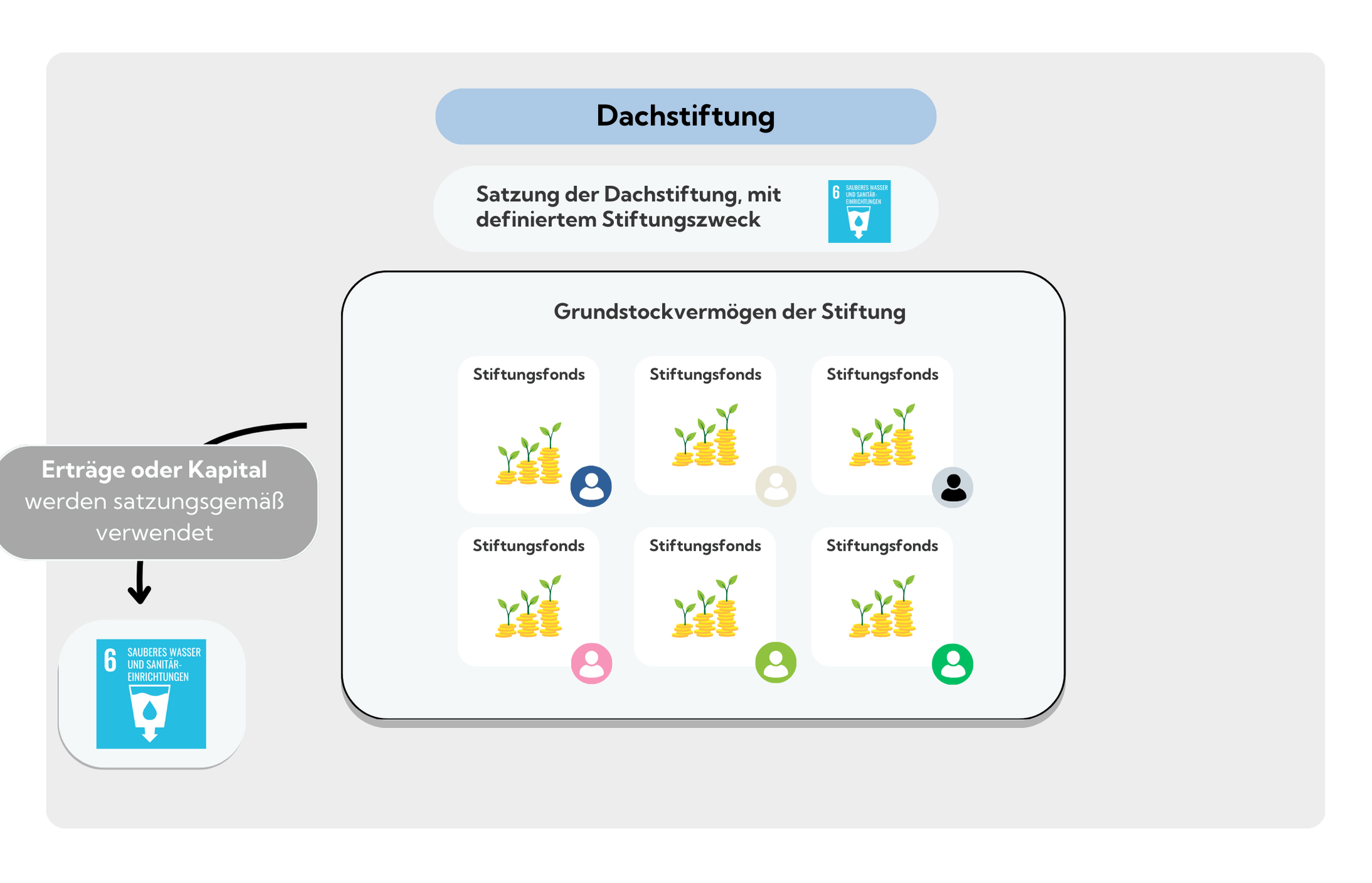 Was sind Stiftungsfonts? Beispielhafte Darstellung als Infografik