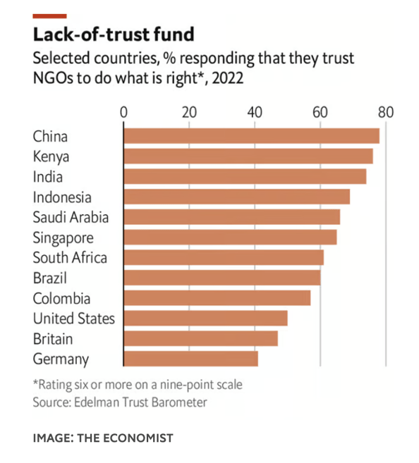 economist edelman trust in ngos